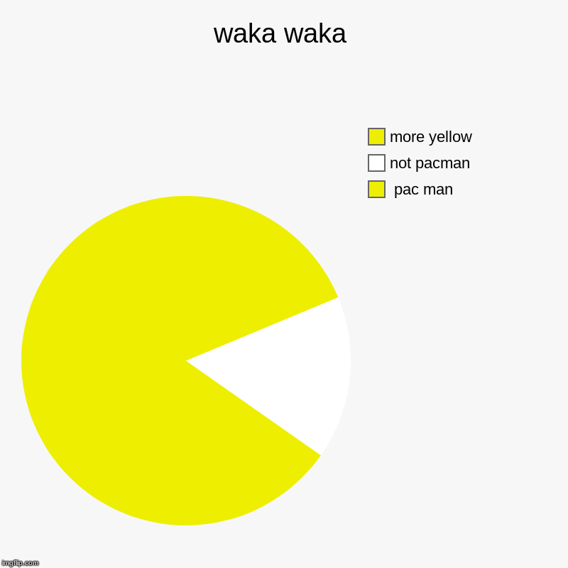 waka waka |  pac man, not pacman, more yellow | image tagged in charts,pie charts | made w/ Imgflip chart maker