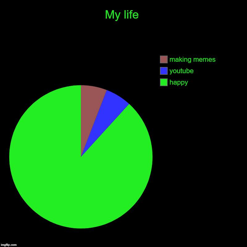 My life | happy , youtube, making memes | image tagged in charts,pie charts | made w/ Imgflip chart maker