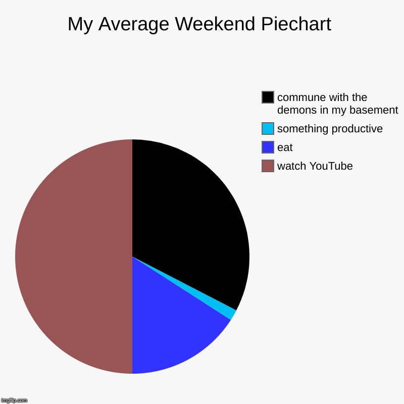 Just an average weekend | My Average Weekend Piechart | watch YouTube, eat, something productive, commune with the demons in my basement | image tagged in charts,pie charts,weekend | made w/ Imgflip chart maker