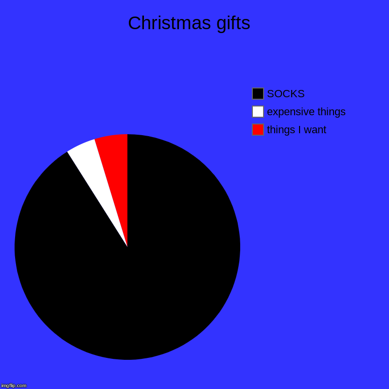 Christmas gifts  | things I want, expensive things, SOCKS | image tagged in charts,pie charts | made w/ Imgflip chart maker