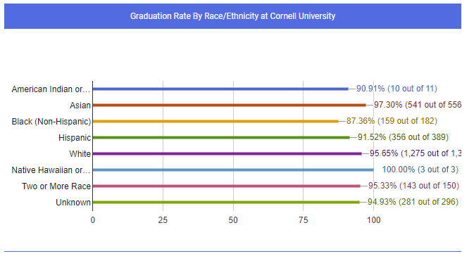 Cornell graduation rates by race Blank Meme Template