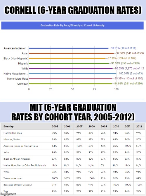 Data from Cornell and MIT supports the "mismatch" theory slightly better, but still shows most minorities are not mismatched. | CORNELL (6-YEAR GRADUATION RATES) MIT (6-YEAR GRADUATION RATES BY COHORT YEAR, 2005-2012) | image tagged in mit graduation rates by race,cornell graduation rates by race,affirmative action,race,university,graduation | made w/ Imgflip meme maker