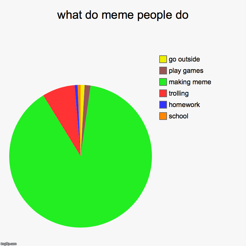 pie | what do meme people do | school, homework, trolling, making meme, play games, go outside | image tagged in charts,pie charts,memes | made w/ Imgflip chart maker