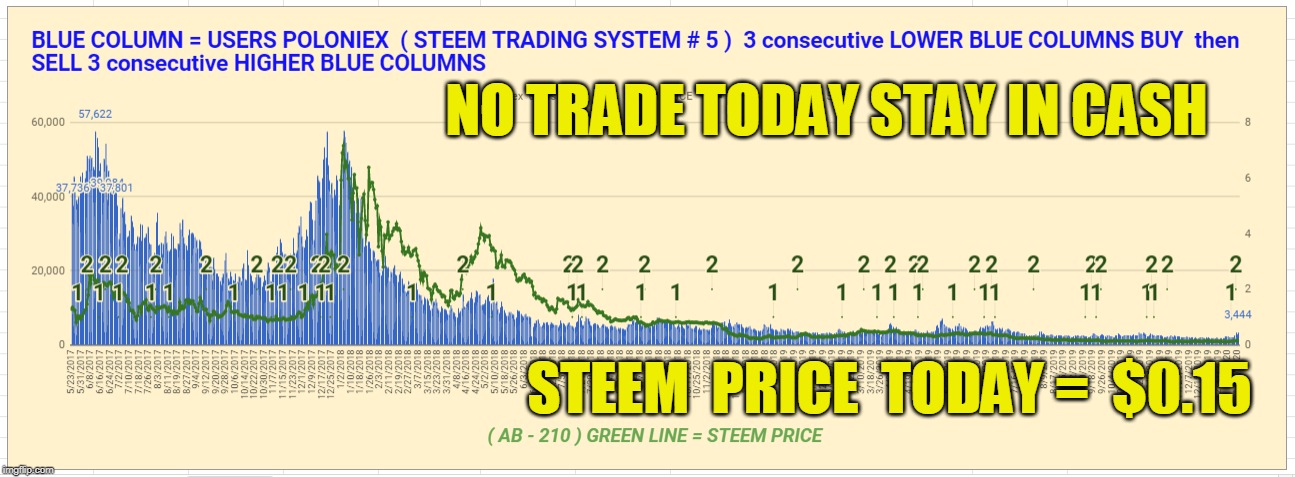 NO TRADE TODAY STAY IN CASH; STEEM  PRICE  TODAY =  $0.15 | made w/ Imgflip meme maker