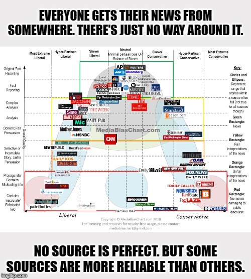 An important lesson. Be critical of the “mainstream media” all you want, but recognize no source is perfect. | EVERYONE GETS THEIR NEWS FROM SOMEWHERE. THERE'S JUST NO WAY AROUND IT. NO SOURCE IS PERFECT. BUT SOME SOURCES ARE MORE RELIABLE THAN OTHERS. | image tagged in media bias chart,biased media,media,mainstream media,fake news,cnn fake news | made w/ Imgflip meme maker