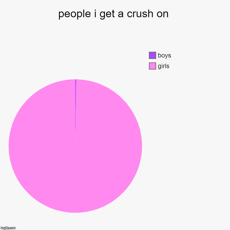 people i get a crush on | girls, boys | image tagged in charts,pie charts | made w/ Imgflip chart maker