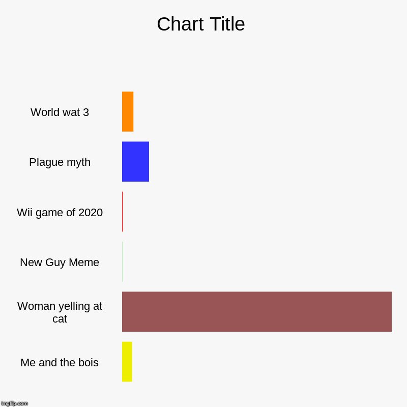 World wat 3, Plague myth, Wii game of 2020, New Guy Meme, Woman yelling at cat, Me and the bois | image tagged in charts,bar charts | made w/ Imgflip chart maker