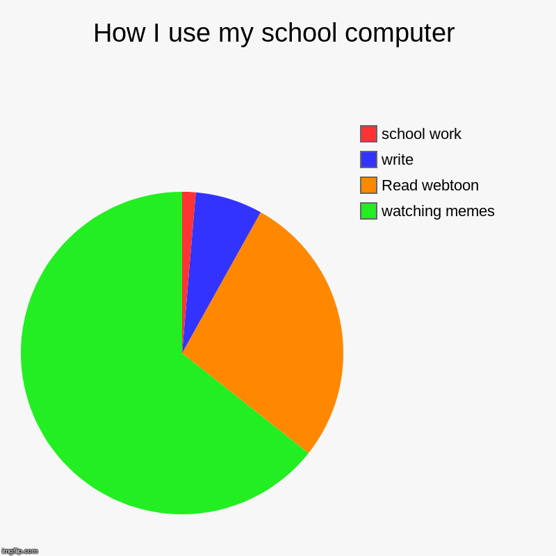 How I use my school computer | watching memes, Read webtoon, write, school work | image tagged in charts,pie charts | made w/ Imgflip chart maker