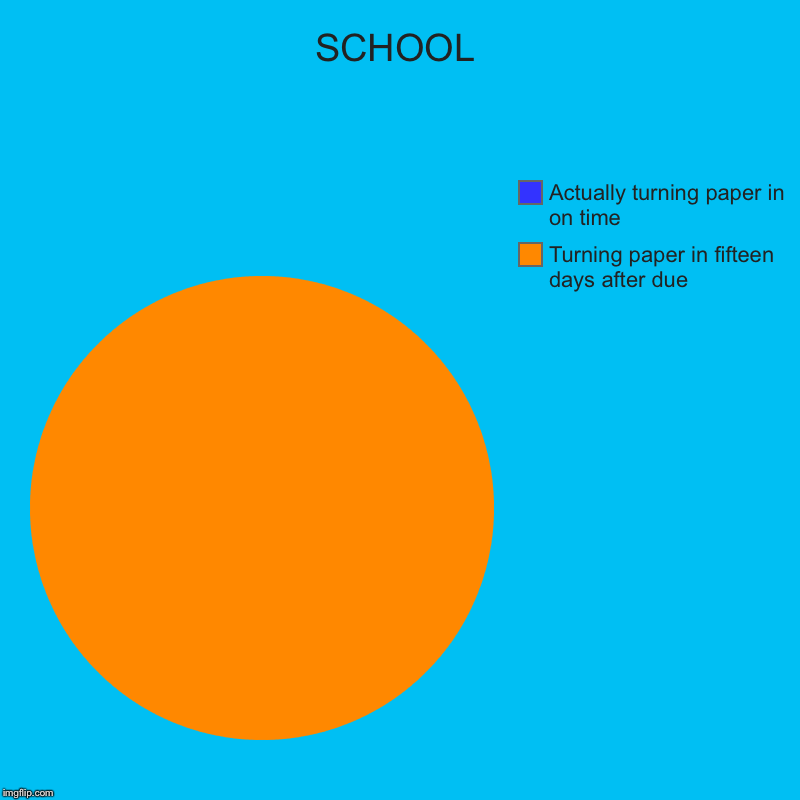 SCHOOL | Turning paper in fifteen days after due , Actually turning paper in on time | image tagged in charts,pie charts | made w/ Imgflip chart maker
