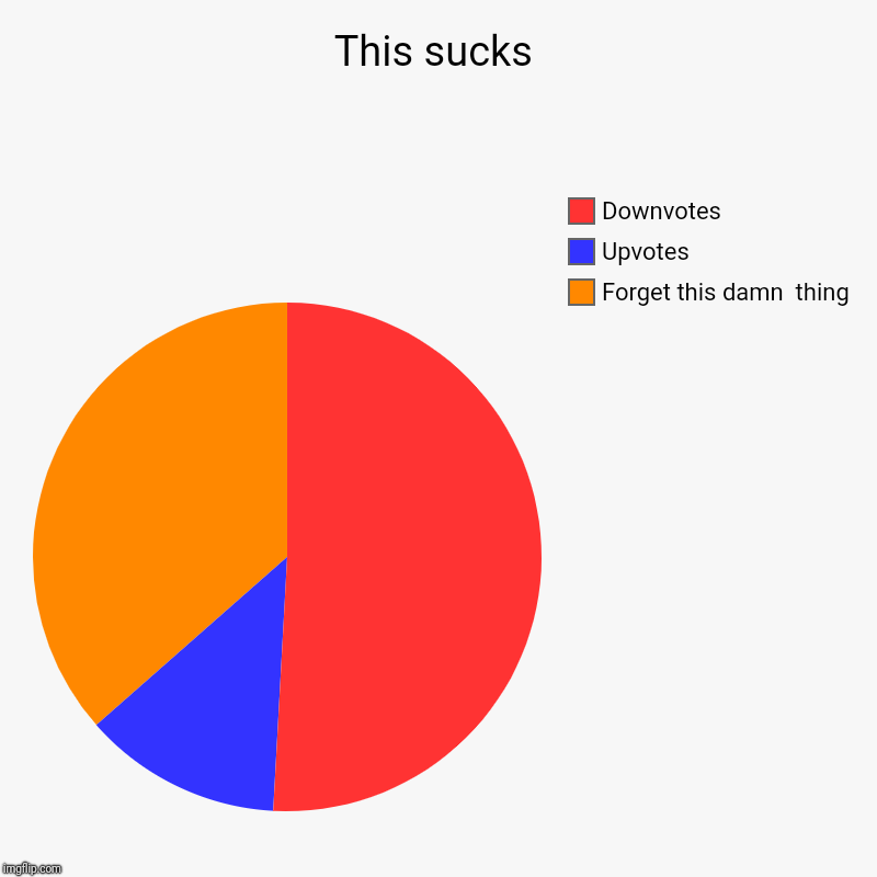 This sucks | Forget this damn  thing, Upvotes, Downvotes | image tagged in charts,pie charts | made w/ Imgflip chart maker