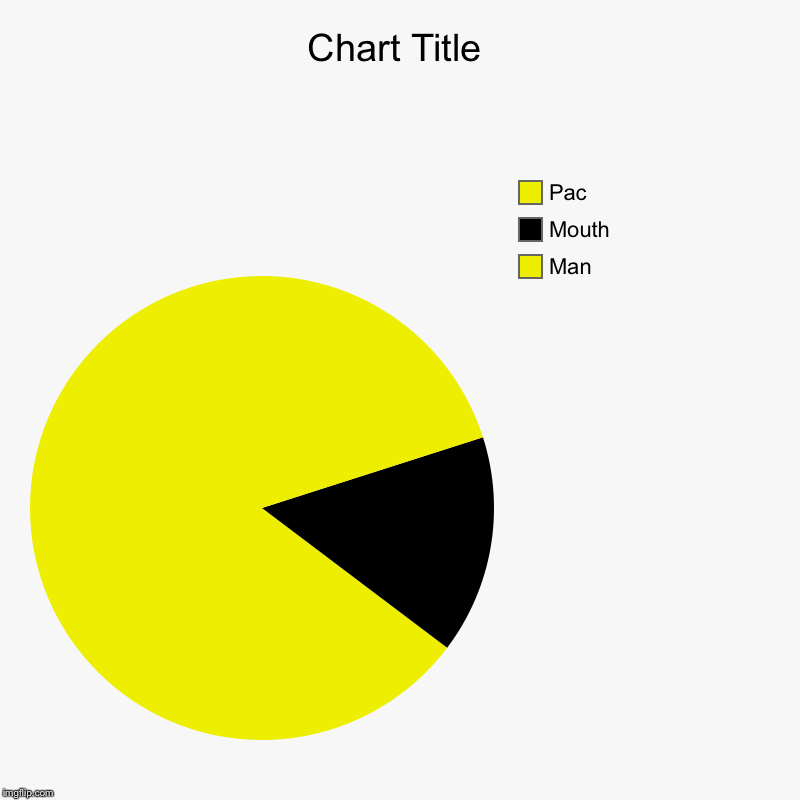 Man, Mouth, Pac | image tagged in charts,pie charts | made w/ Imgflip chart maker
