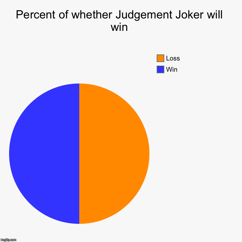 Chart of whether or not Judgment Joker will win | Percent of whether Judgement Joker will win | Win, Loss | image tagged in charts,pie charts,beyblade | made w/ Imgflip chart maker