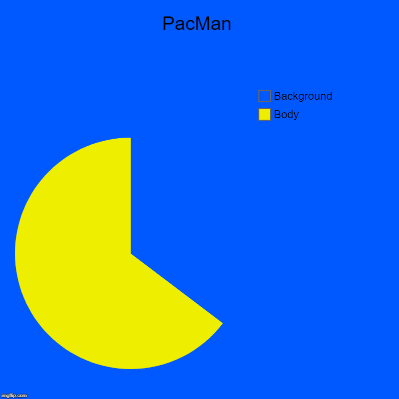 PacMan | Body, Background | image tagged in charts,pie charts | made w/ Imgflip chart maker