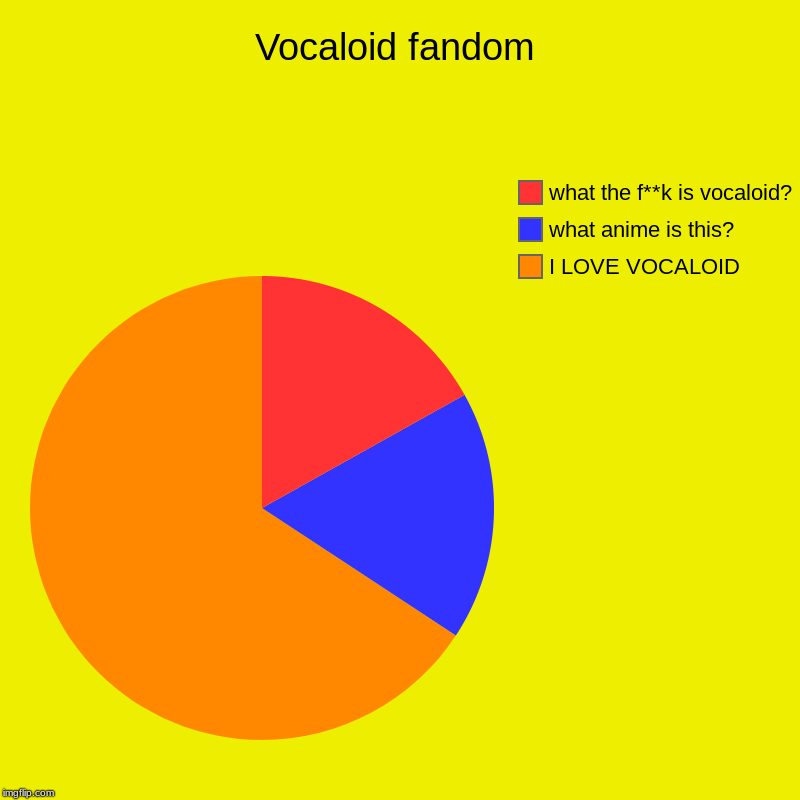 Vocaloid fandom | I LOVE VOCALOID, what anime is this?, what the f**k is vocaloid? | image tagged in charts,pie charts | made w/ Imgflip chart maker