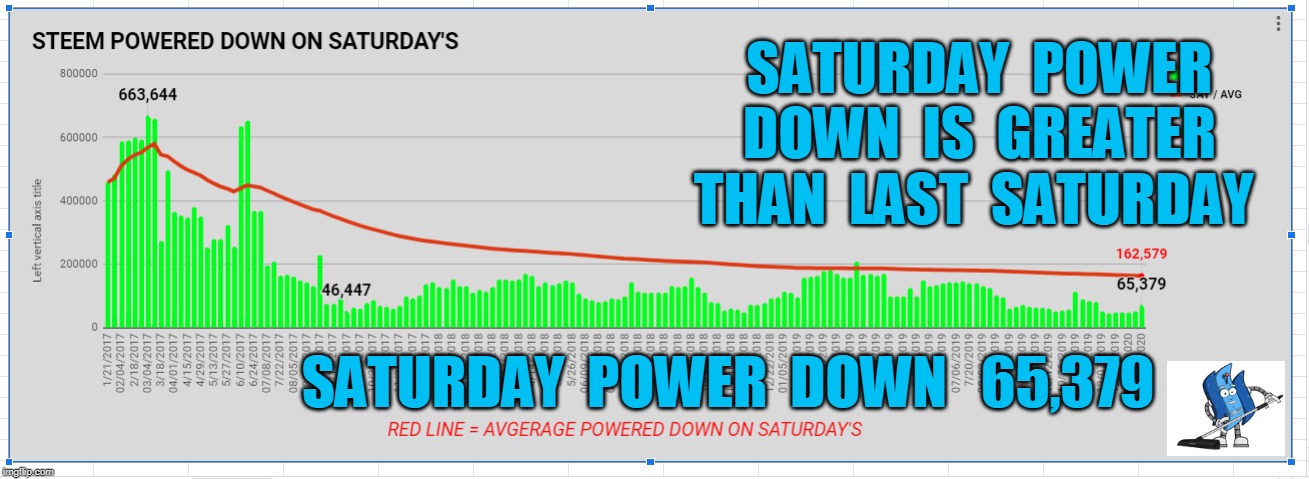 SATURDAY  POWER  DOWN  IS  GREATER  THAN  LAST  SATURDAY; SATURDAY  POWER  DOWN   65,379 | made w/ Imgflip meme maker