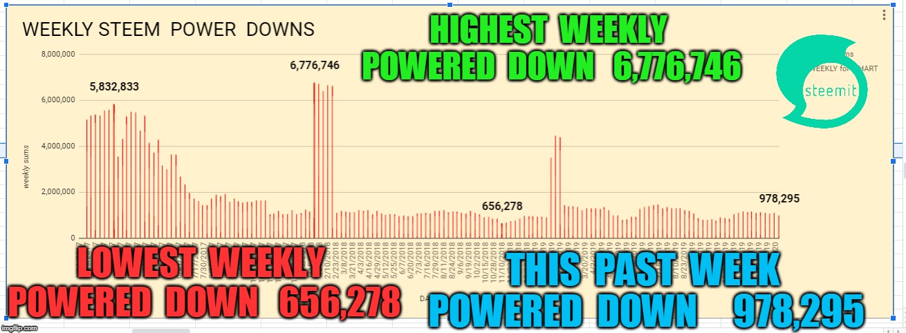 HIGHEST  WEEKLY  POWERED  DOWN   6,776,746; LOWEST  WEEKLY  POWERED  DOWN   656,278; THIS  PAST  WEEK  POWERED  DOWN     978,295 | made w/ Imgflip meme maker