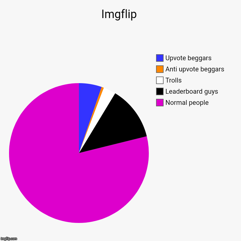 Imgflip | Normal people, Leaderboard guys, Trolls, Anti upvote beggars, Upvote beggars | image tagged in charts,pie charts | made w/ Imgflip chart maker