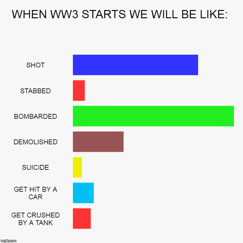 WHEN WW3 STARTS WE WILL BE LIKE: | SHOT, STABBED, BOMBARDED, DEMOLISHED, SUICIDE, GET HIT BY A CAR, GET CRUSHED BY A TANK | image tagged in charts,bar charts | made w/ Imgflip chart maker