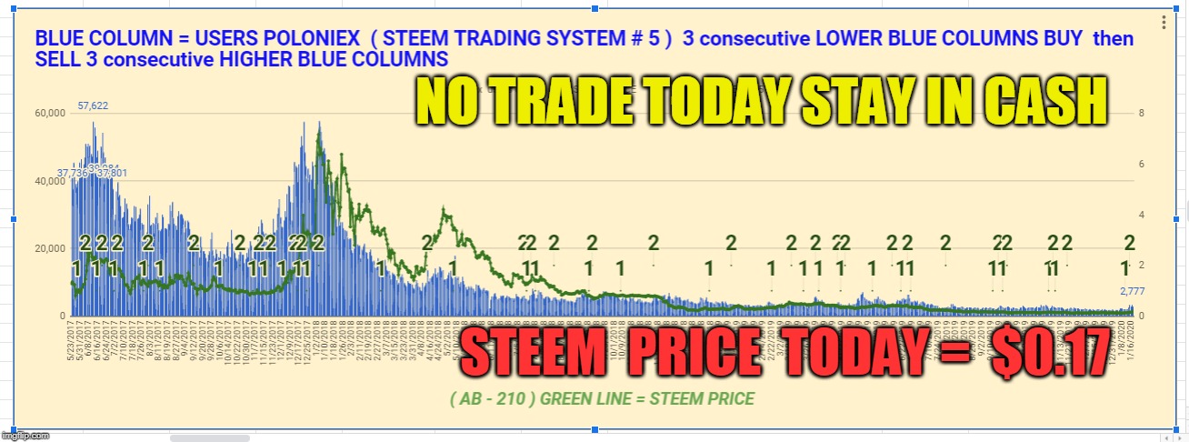 NO TRADE TODAY STAY IN CASH; STEEM  PRICE  TODAY =  $0.17 | made w/ Imgflip meme maker