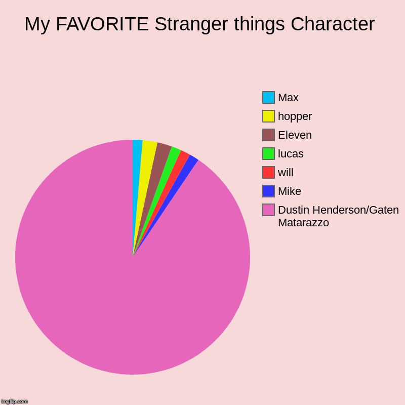 My FAVORITE Stranger things Character | Dustin Henderson/Gaten Matarazzo , Mike, will, lucas, Eleven, hopper, Max | image tagged in charts,pie charts | made w/ Imgflip chart maker