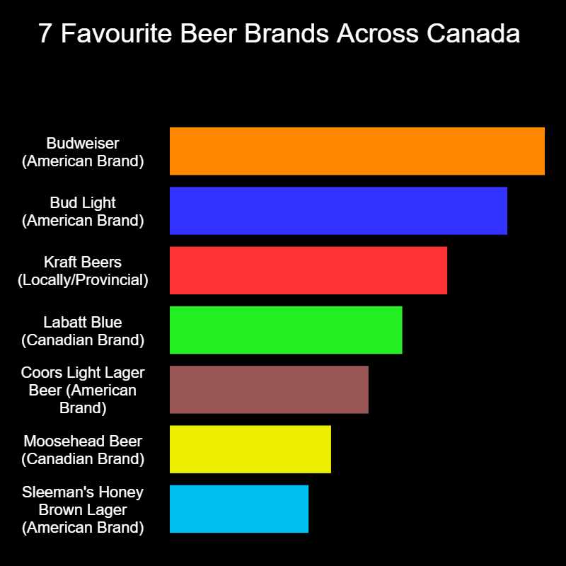7 Favourite Beer Brands Across Canada.... | 7 Favourite Beer Brands Across Canada | Budweiser (American Brand), Bud Light (American Brand), Kraft Beers (Locally/Provincial), Labatt Blu | image tagged in charts,bar charts,beer,canada,favourite,taste | made w/ Imgflip chart maker