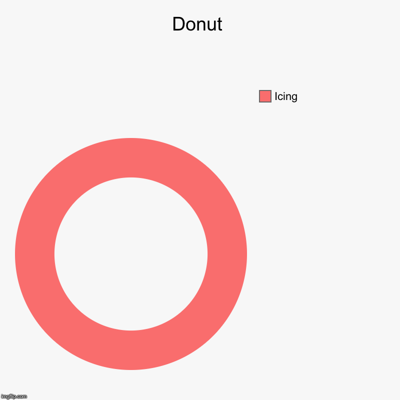 Donut | Icing | image tagged in charts,donut charts | made w/ Imgflip chart maker