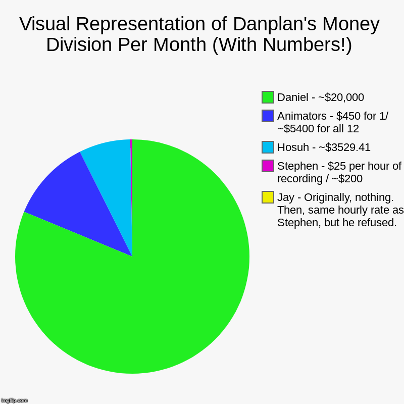 Visual Representation of Danplan's Money Division Per Month (With Numbers!) | Jay - Originally, nothing. Then, same hourly rate as Stephen,  | image tagged in charts,pie charts | made w/ Imgflip chart maker