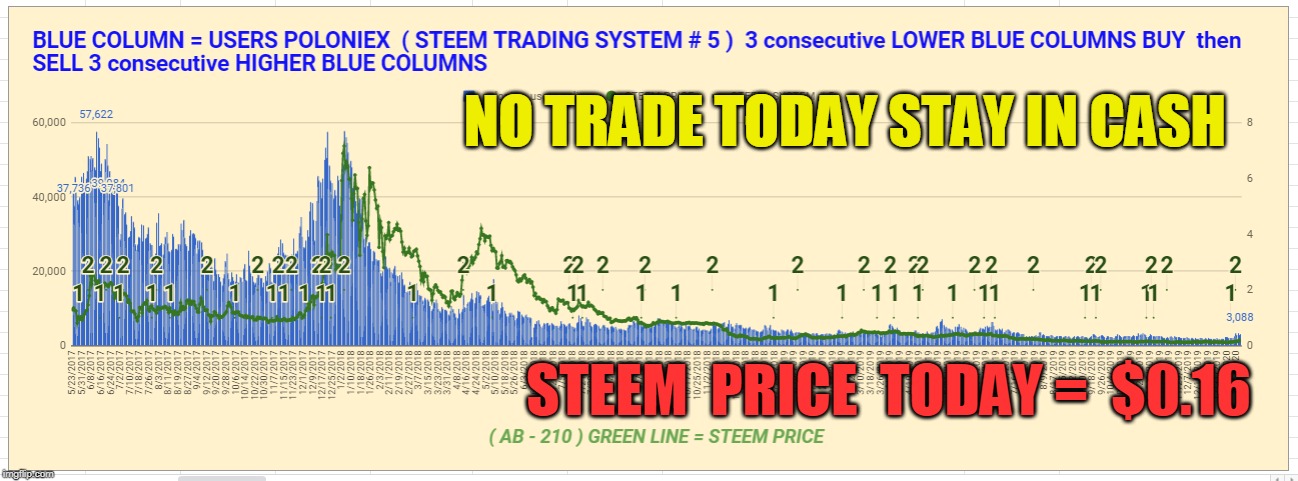 NO TRADE TODAY STAY IN CASH; STEEM  PRICE  TODAY =  $0.16 | made w/ Imgflip meme maker