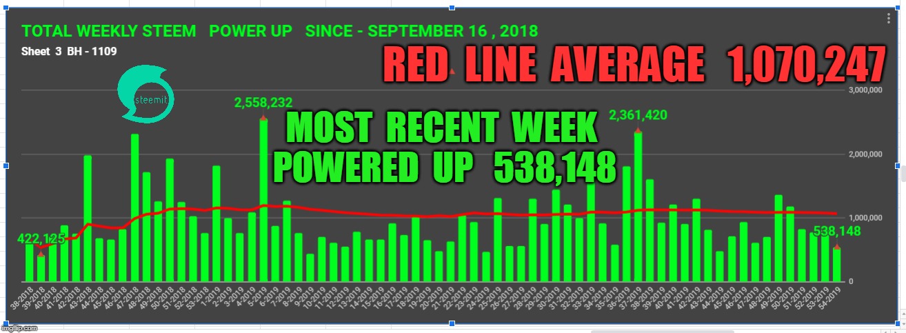 RED  LINE  AVERAGE   1,070,247; MOST  RECENT  WEEK  POWERED  UP   538,148 | made w/ Imgflip meme maker
