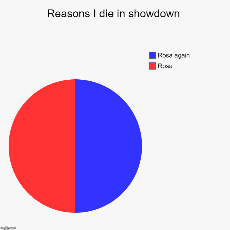 Reasons I die in showdown | Rosa, Rosa again | image tagged in charts,pie charts | made w/ Imgflip chart maker