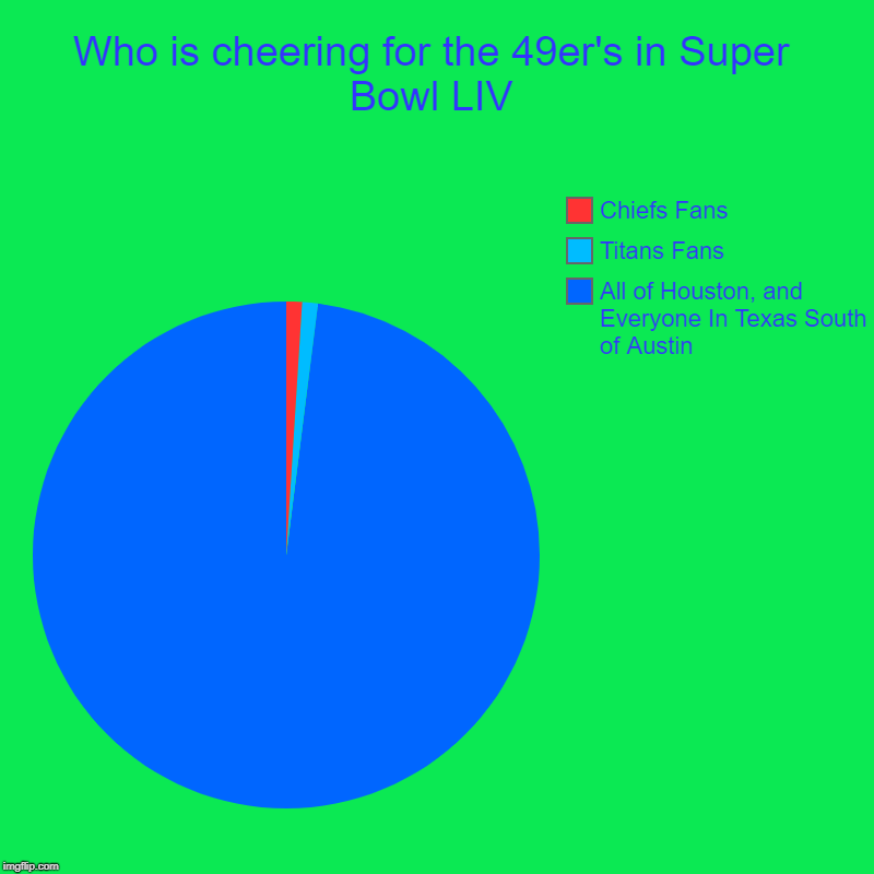 Who is cheering for the 49er's in Super Bowl LIV | All of Houston, and Everyone In Texas South of Austin, Titans Fans, Chiefs Fans | image tagged in charts,pie charts | made w/ Imgflip chart maker