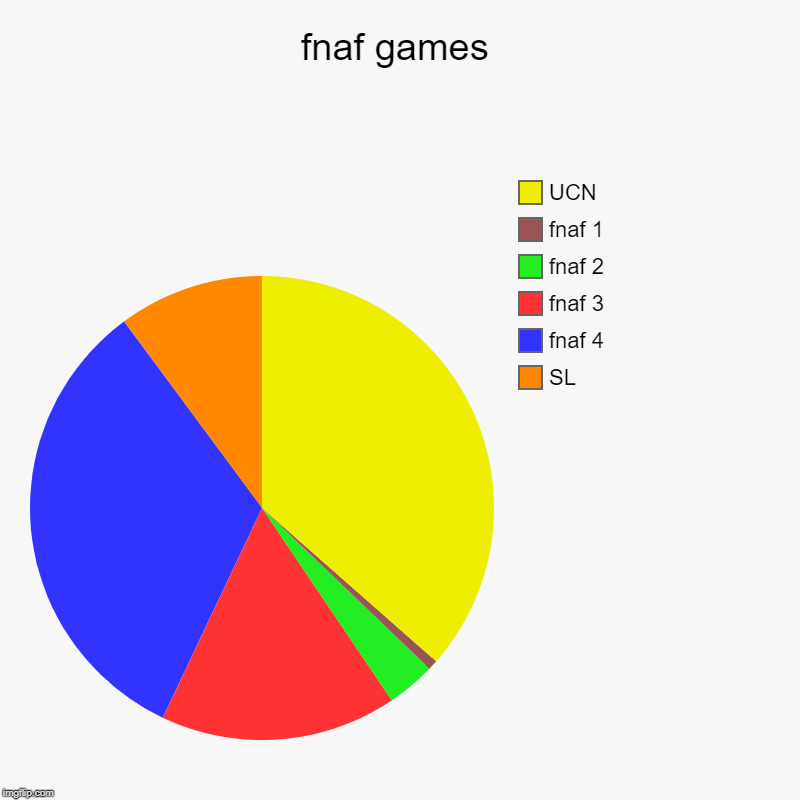 fnaf games | SL, fnaf 4, fnaf 3, fnaf 2, fnaf 1, UCN | image tagged in charts,pie charts | made w/ Imgflip chart maker