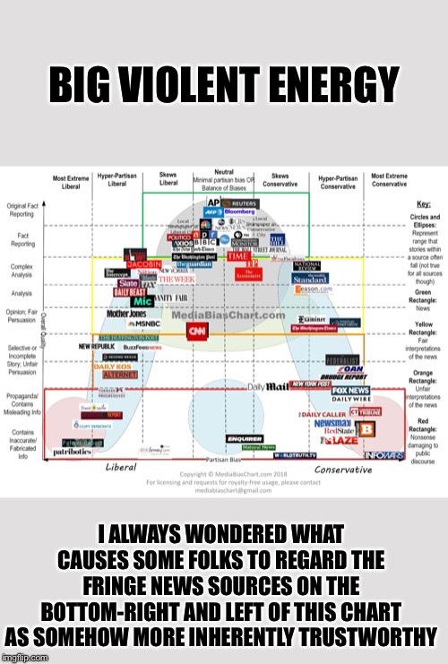 When they threaten to lynch the entire “media” like #StrangeFruit but presumably just mean the mainstream outlets | BIG VIOLENT ENERGY I ALWAYS WONDERED WHAT CAUSES SOME FOLKS TO REGARD THE FRINGE NEWS SOURCES ON THE BOTTOM-RIGHT AND LEFT OF THIS CHART AS  | image tagged in media bias chart,mainstream media,fake news,cnn fake news,violence,lynch | made w/ Imgflip meme maker