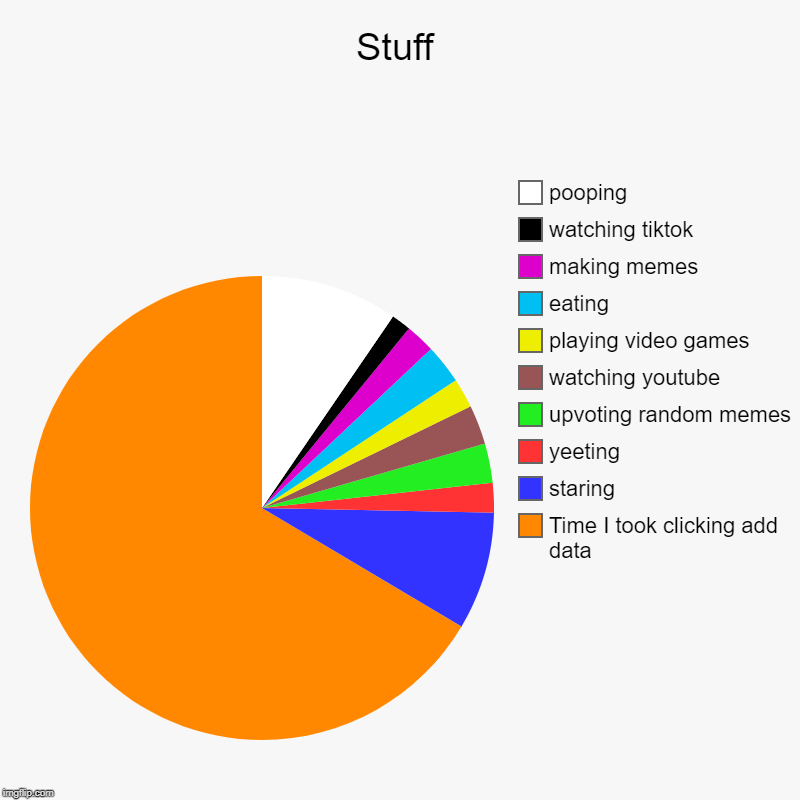 Stuff | Time I took clicking add data, staring, yeeting, upvoting random memes, watching youtube, playing video games, eating, making memes, | image tagged in charts,pie charts | made w/ Imgflip chart maker