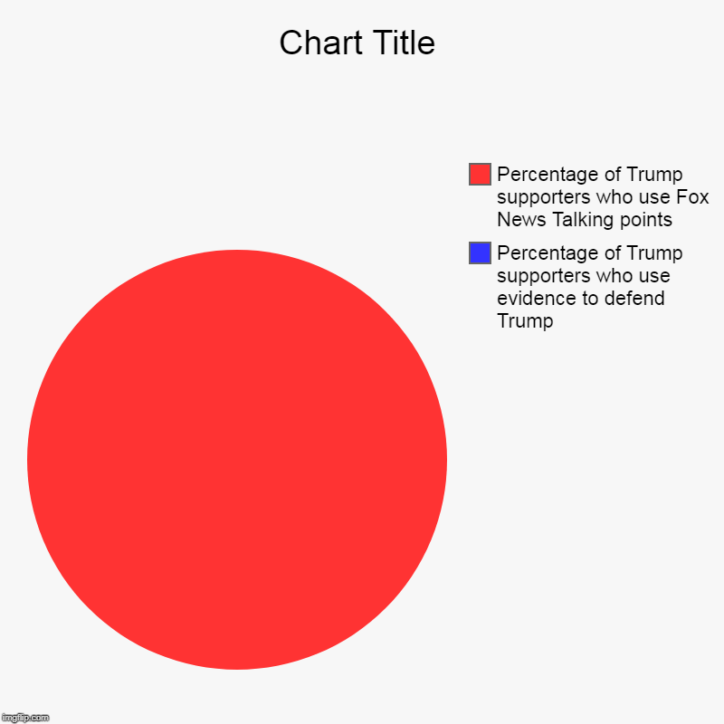 Donald Trump supporter Chart | Percentage of Trump supporters who use evidence to defend Trump, Percentage of Trump supporters who use Fox News Talking points | image tagged in charts,pie charts,donald trump,trump supporters,fox news,republicans | made w/ Imgflip chart maker
