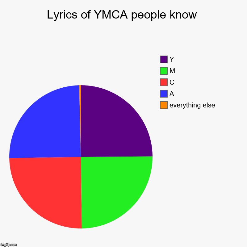 Lyrics of YMCA people know | everything else, A, C, M, Y | image tagged in charts,pie charts | made w/ Imgflip chart maker