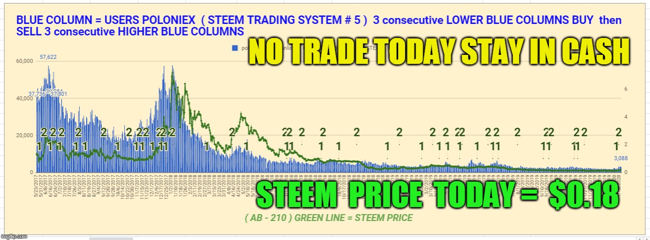 NO TRADE TODAY STAY IN CASH; STEEM  PRICE  TODAY =  $0.18 | made w/ Imgflip meme maker