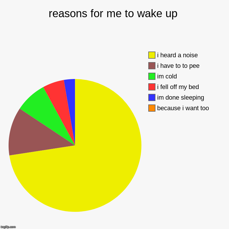 reasons for me to wake up | because i want too, im done sleeping, i fell off my bed, im cold, i have to to pee, i heard a noise | image tagged in charts,pie charts | made w/ Imgflip chart maker