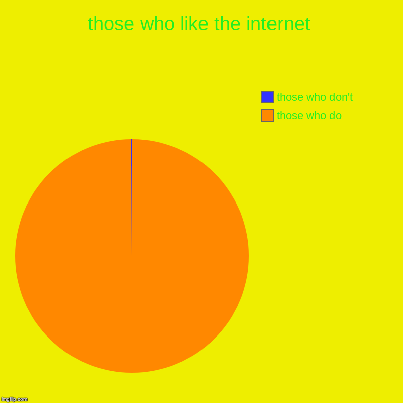 those who like the internet | those who do , those who don't | image tagged in charts,pie charts | made w/ Imgflip chart maker