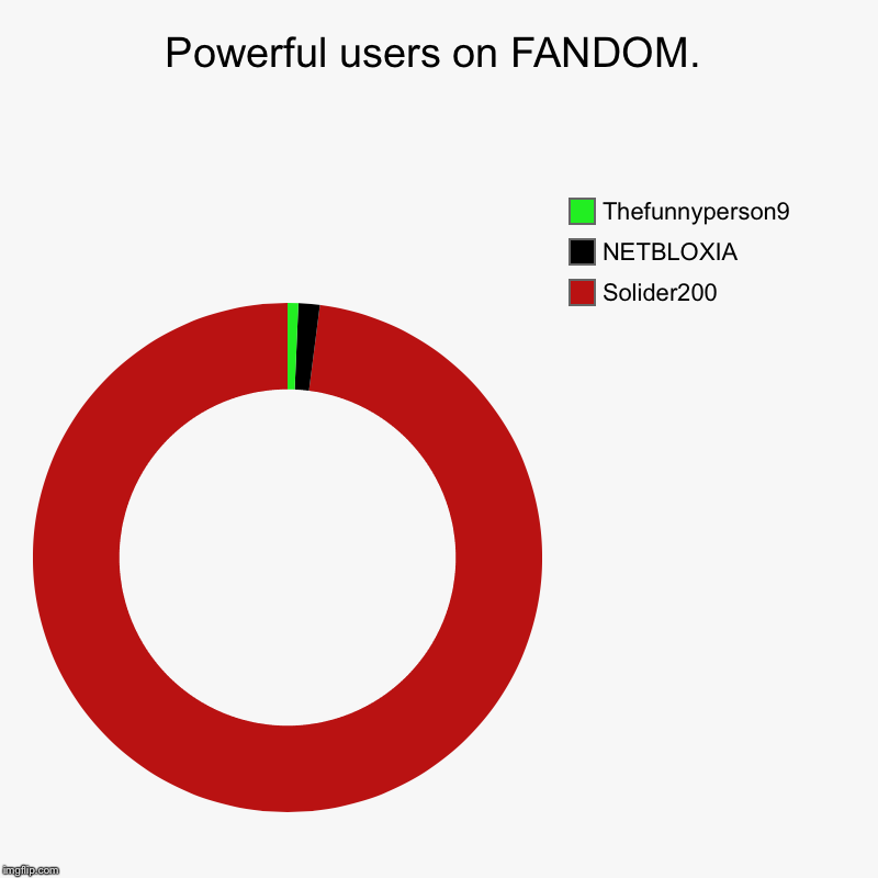 Powerful users on FANDOM. | Solider200, NETBLOXIA, Thefunnyperson9 | image tagged in charts,donut charts | made w/ Imgflip chart maker