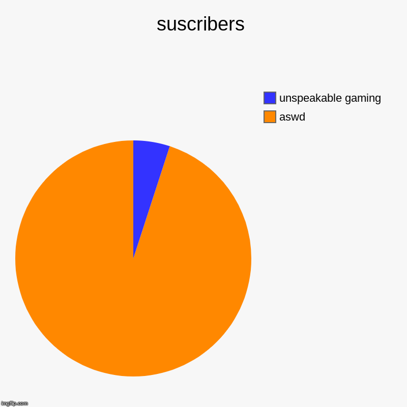 suscribers | aswd, unspeakable gaming | image tagged in charts,pie charts | made w/ Imgflip chart maker