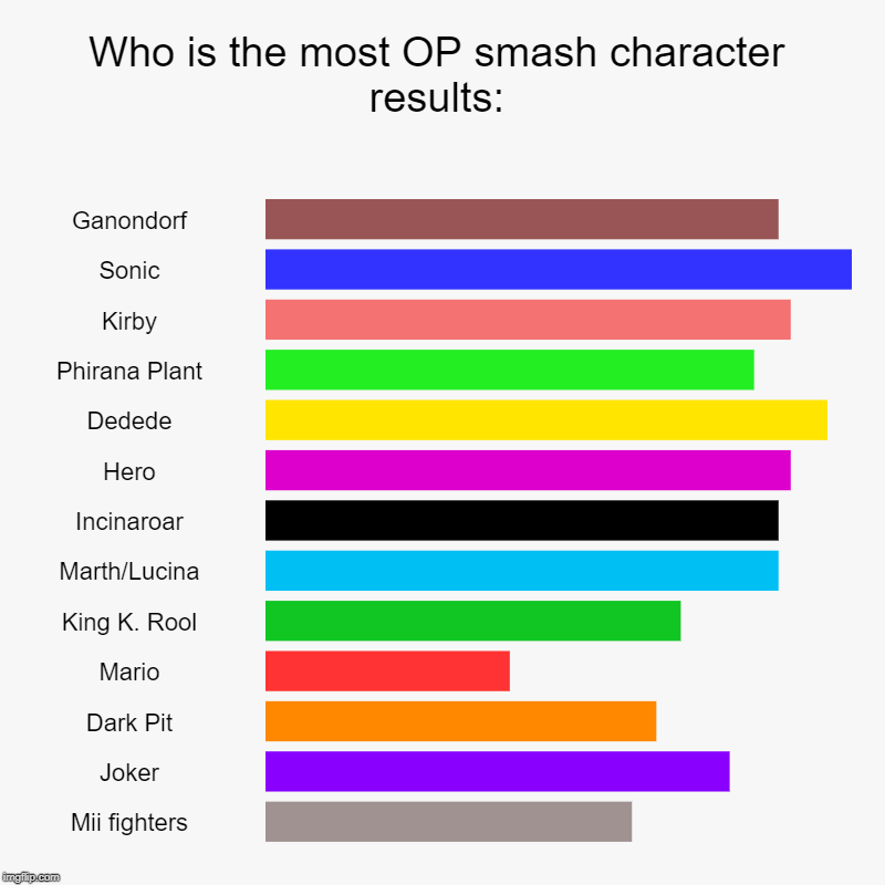 The results are in! | Who is the most OP smash character results: | Ganondorf, Sonic, Kirby, Phirana Plant, Dedede, Hero, Incinaroar, Marth/Lucina, King K. Rool,  | image tagged in charts,bar charts,super smash bros | made w/ Imgflip chart maker
