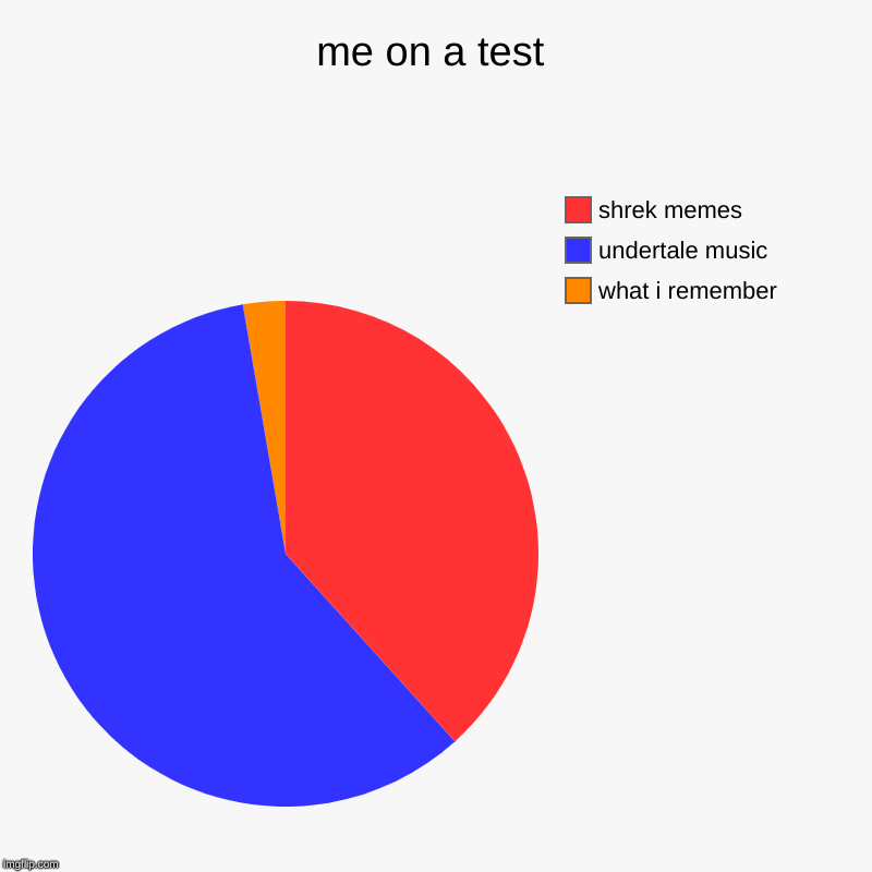 me on a test | what i remember, undertale music, shrek memes | image tagged in charts,pie charts | made w/ Imgflip chart maker