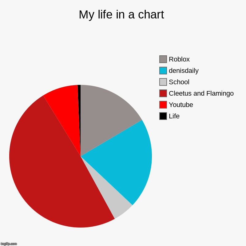 My Life In A Chart Imgflip