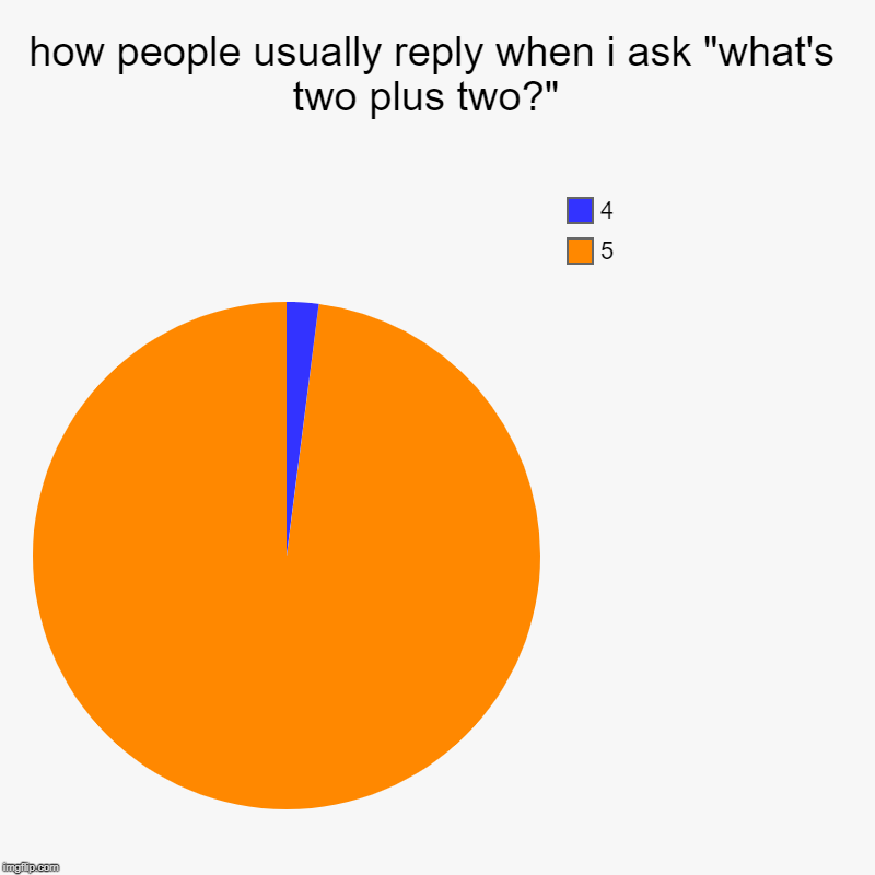 true | how people usually reply when i ask "what's two plus two?"  | 5, 4 | image tagged in charts,pie charts | made w/ Imgflip chart maker