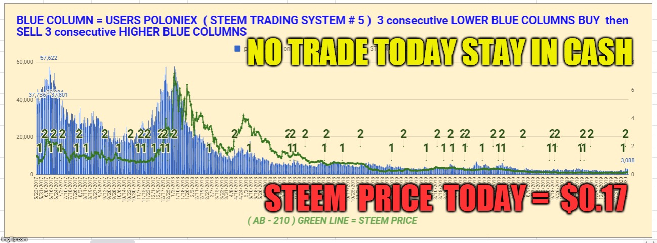 NO TRADE TODAY STAY IN CASH; STEEM  PRICE  TODAY =  $0.17 | made w/ Imgflip meme maker
