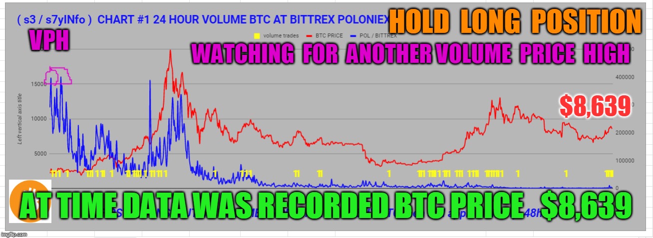 HOLD  LONG  POSITION; VPH; WATCHING  FOR  ANOTHER VOLUME  PRICE  HIGH; $8,639; AT TIME DATA WAS RECORDED BTC PRICE   $8,639 | made w/ Imgflip meme maker