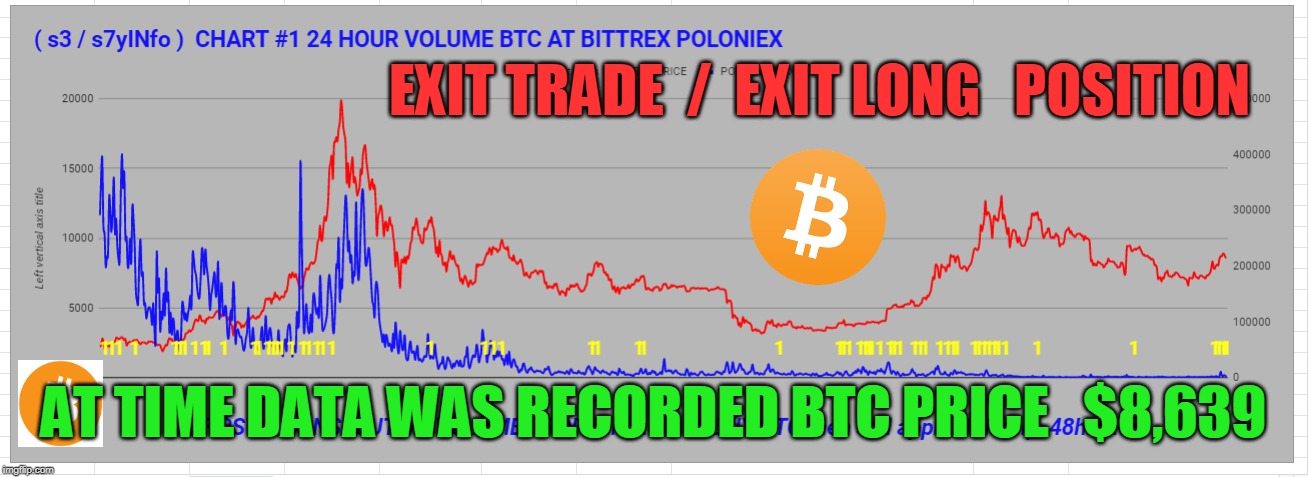 EXIT TRADE  /  EXIT LONG   POSITION; AT TIME DATA WAS RECORDED BTC PRICE   $8,639 | made w/ Imgflip meme maker