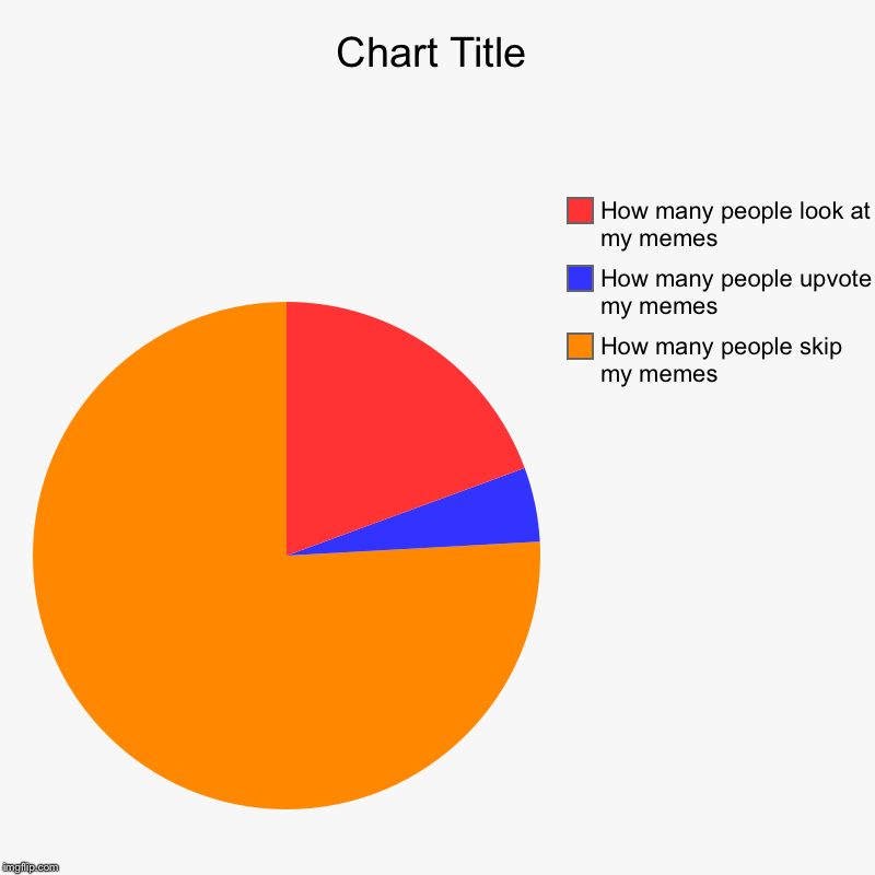 How many people skip my memes , How many people upvote my memes, How many people look at my memes | image tagged in charts,pie charts | made w/ Imgflip chart maker