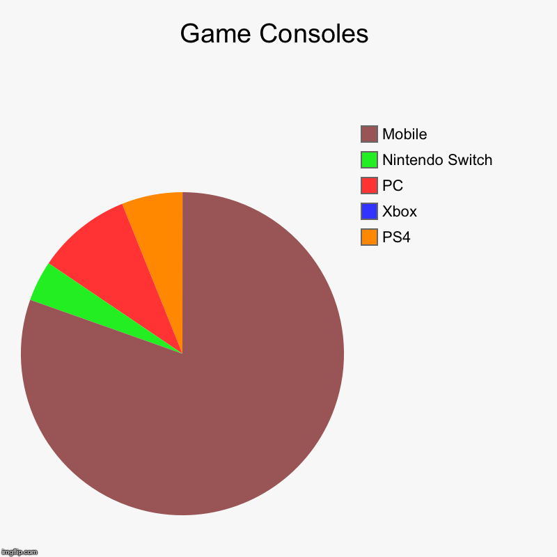 Game Consoles | PS4, Xbox, PC, Nintendo Switch, Mobile | image tagged in charts,pie charts | made w/ Imgflip chart maker